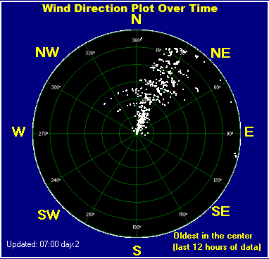 Wind direction plot