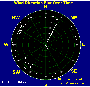 Wind direction plot