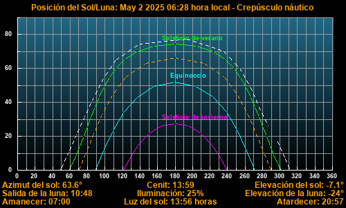 Sun/Moon sky position graph