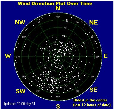 Wind direction plot