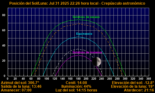 Sun/Moon sky position graph