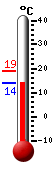 Actual: 14.1�C, Máx: 19.1�C, Mín: 14.1�C