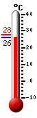 Actual: 27.6�C, Máx: ---, Mín: ---