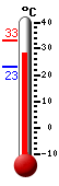 Actual: 27.9�C, Máx: 33.2�C, Mín: 23.1�C